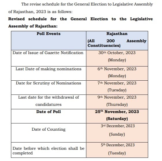 Changed Election Date: Big news related to elections! Now voting will be held in this state on 25th November...see Election Commission's announcement.