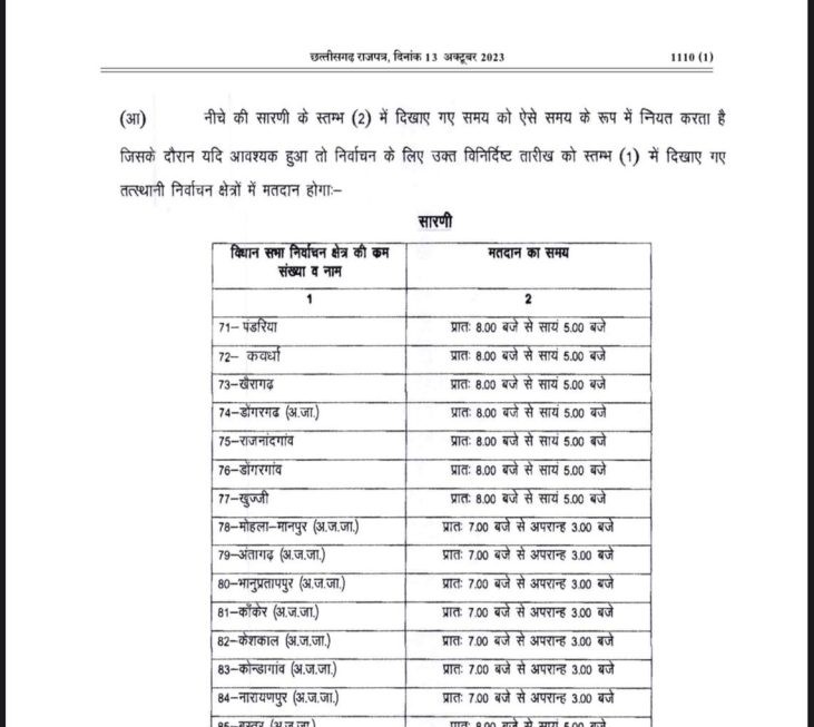 CG Assembly Election: Voting will start at two different times for 20 assembly seats of Chhattisgarh...see LIST