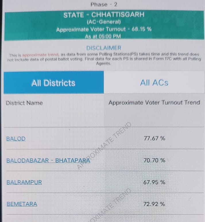 CG Voting is Over: 67.34% voting took place in Chhattisgarh... See highest and lowest...?