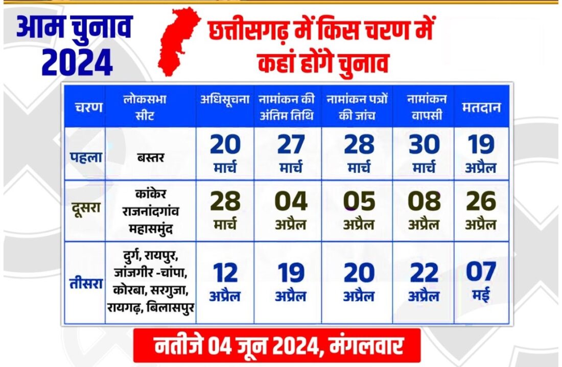 CG Loksabha Chunav 2024: Notification released for Loksabha elections 2024... see here