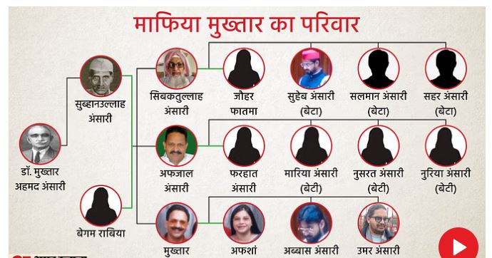 Mukhtar Ansari Family: Grandfather freedom fighter-father leftist leader...Ansari's one son in jail-another on bail-reward of Rs 75 thousand on wife...read family history