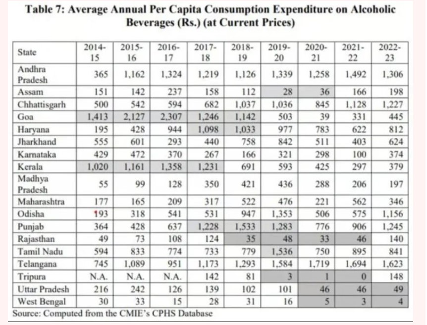 NIPFP: People of which state drink the most and the least alcohol? CG and MP are shocking...the complete list is out...see your state's number here