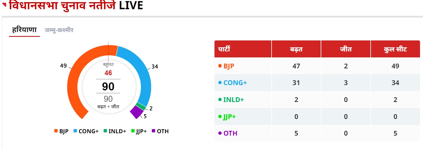 Haryana Election Result: Hat-trick in Haryana...! Reporters' figures have not come out... Listen here what Congress said in panic... VIDEO