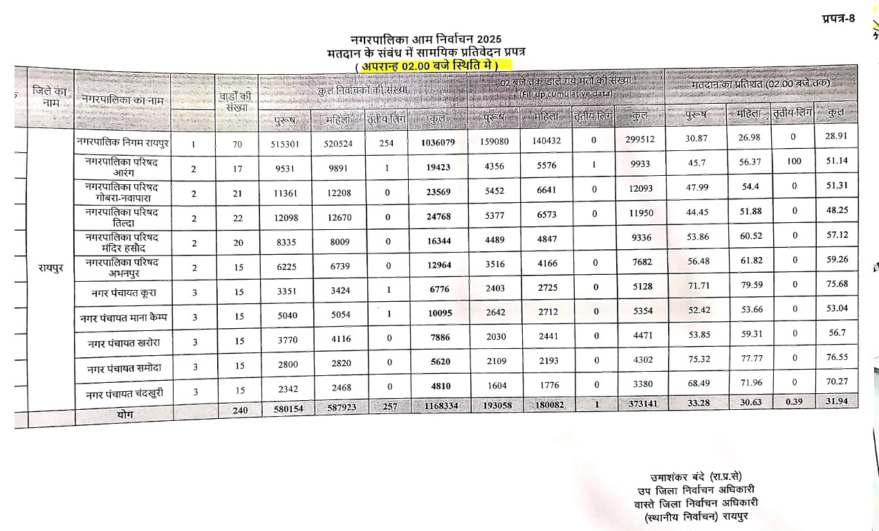 Voting to Elect a Govt: 52.68% voting in the state so far... This Nagar Panchayat of Dhamtari district recorded the highest voting of 80.51%... See here where how many votes were cast...?