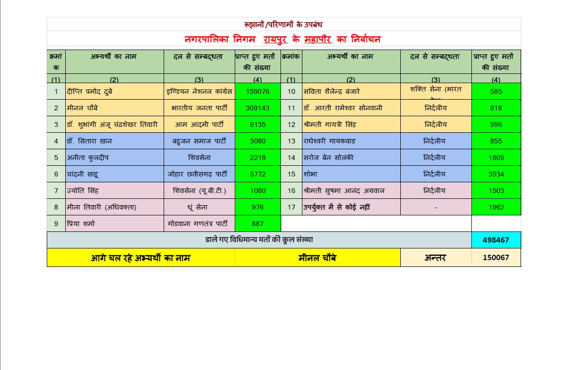 CG Final Results: Former Mayor of Raipur will now be called 'Councillor's husband'...! Final results of 10 corporations, 49 municipalities and 114 Nagar Panchayats... Many such changes took place in this election... See the list here