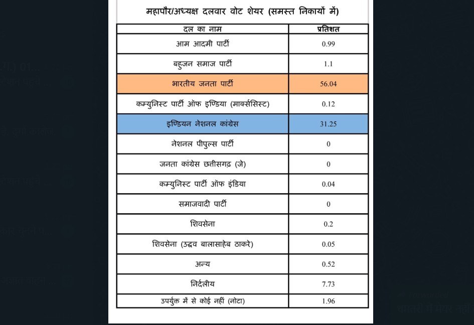 Municipal Body Elections: Which party got what percentage of vote share...? See the commission's sorted list here