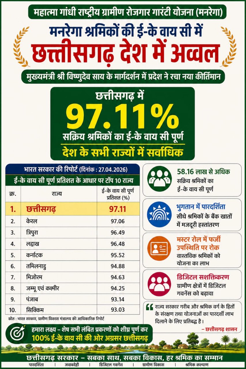 रायपुर : मनरेगा श्रमिकों की ई- के वाय सी में छत्तीसगढ़ देश में अव्वल