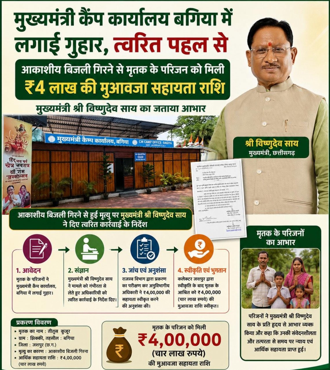 CM Camp कार्यालय बगिया की त्वरित पहल से आकाशीय बिजली से मृत व्यक्ति के परिजनों को मिली 4 लाख रुपये की आर्थिक सहायता, पीड़ित परिवार ने मुख्यमंत्री के प्रति जताया आभार