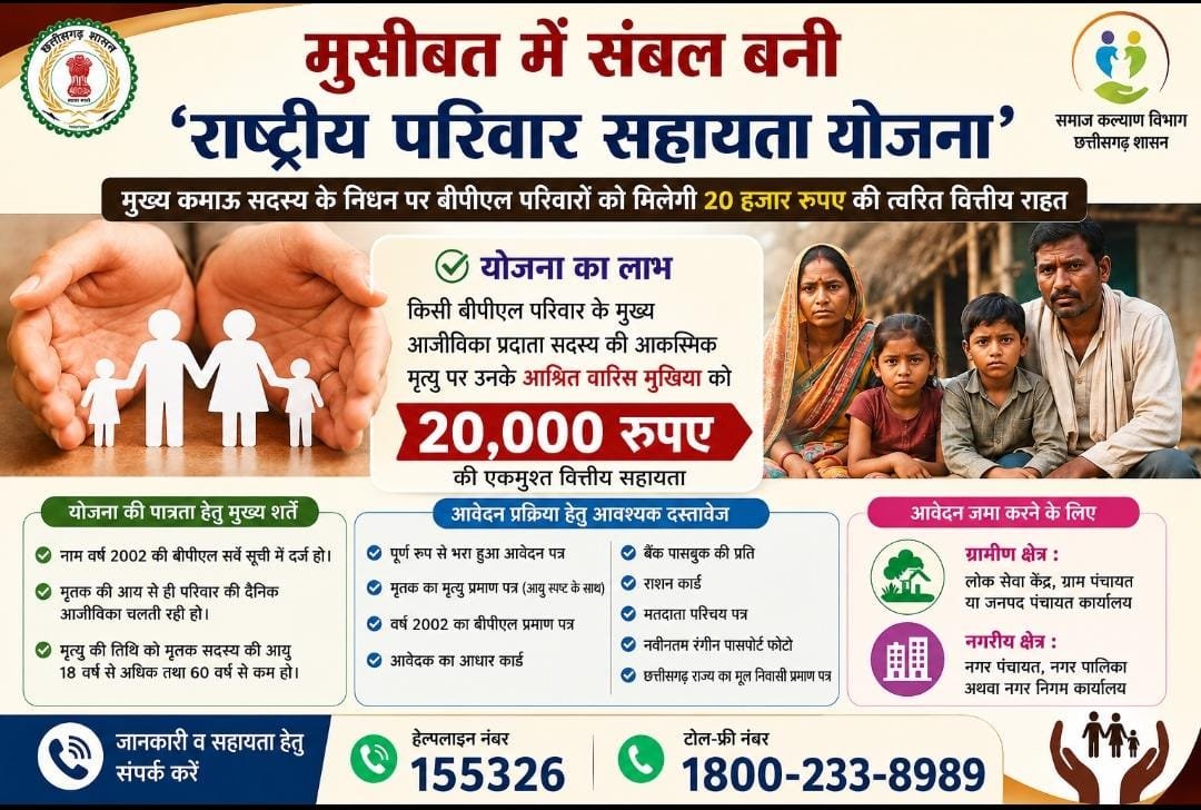 Special Article : मुसीबत में संबल बनी राष्ट्रीय परिवार सहायता योजना, मुख्य कमाऊ सदस्य के निधन पर बीपीएल परिवारों को मिलेगी 20 हजार रूपए की त्वरित वित्तीय राहत